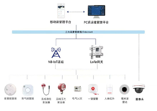 星圖物聯(lián)網(wǎng)消防智慧綜合解決方案系統(tǒng)及組成