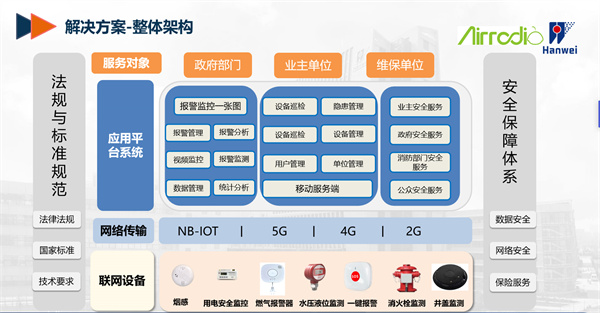 星圖物聯(lián)網(wǎng)消防智慧綜合解決方案整體架構(gòu)