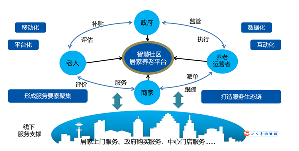 智慧社區居家養老服務架構