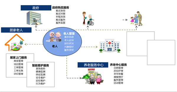 智慧社區居家養老服務模式