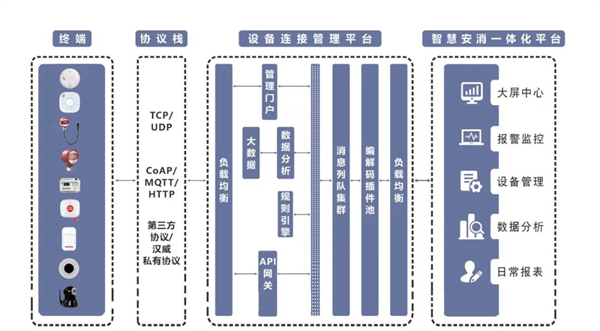 液化氣泄漏報警解決方案通過對氣體探測器接入智慧星圖物聯網管理平臺