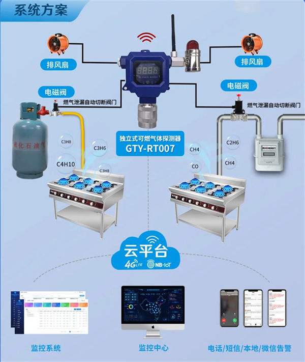 工商業(yè)餐飲液化氣用戶可選擇安裝工商業(yè)可燃氣體探測器+機械手