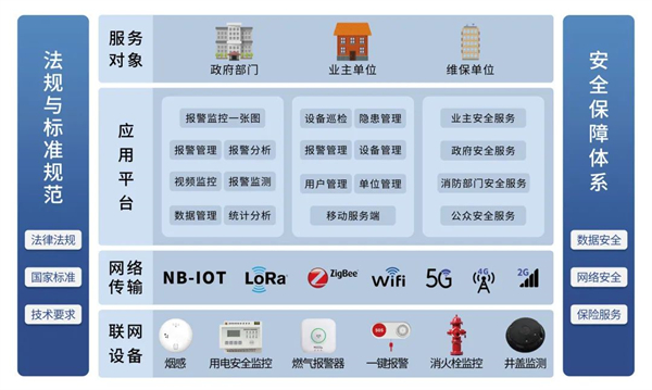 加強“技防”，從源頭防范火災隱患